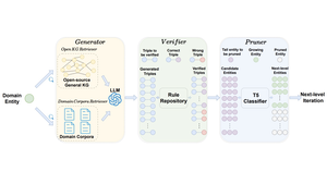 SAC-KG: Exploiting Large Language Models as Skilled Automatic Constructors for Domain Knowledge Graph
