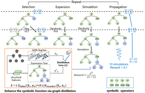 A Graph Enhanced Symbolic Discovery Framework For Efficient Logic Optimization