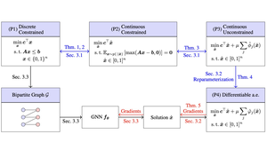 Differentiable Integer Linear Programming
