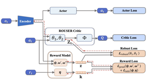 Learning Robust Representations with Long-Term Information for Generalization in Visual Reinforcement Learning
