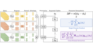 Boosting Multi-Domain Reasoning of LLMs via Curvature-Guided Policy Optimization