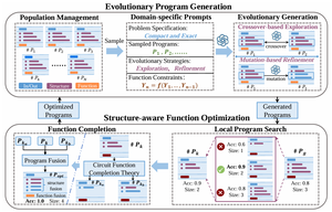 Evolving Graph Structured Programs for Circuit Generation with Large Language Models