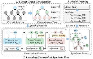 A Hierarchical Circuit Symbolic Discovery Framework for Efficient Logic Optimization
