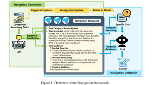 Following the Navigation: Enhancing Small Language Models Contextual Reasoning with LLM Guidance