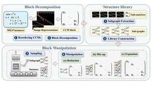 MILP-StuDio: MILP Instance Generation via Block Structure Decomposition