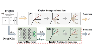 Neural Krylov Iteration for Accelerating Linear System Solving