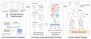 High-Performance Graph System Optimization via Differentiable Architecture Search