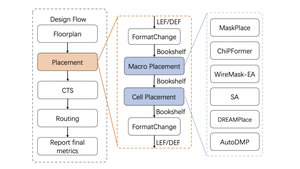 Benchmarking End-To-End Performance of AI-Based Chip Placement Algorithms