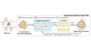Dynamic Configuration for Cutting Plane Separators via Reinforcement Learning on Incremental Graph