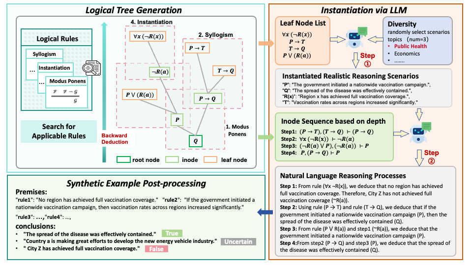 LogicTree: Improving Complex Reasoning of LLMs via Instantiated