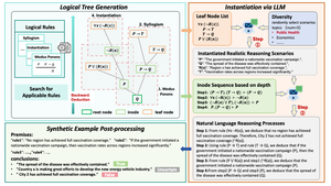 LogicTree: Improving Complex Reasoning of LLMs via Instantiated Multi-step Synthetic Logical Data