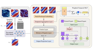 Mixture-of-Experts Operator Transformer for Large-Scale PDE Pre-Training
