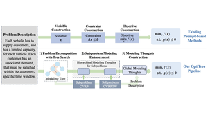 OptiTree: Hierarchical Thoughts Generation with Tree Search for LLM Optimization Modeling