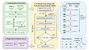 SymMaP: Improving Computational Efficiency in Linear Solvers through Symbolic Preconditioning